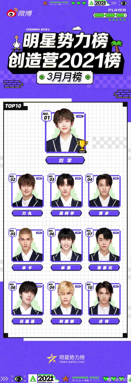 【#明星势力榜#创造营2021榜3月月榜】恭喜创造营2021-刘宇 荣获创造