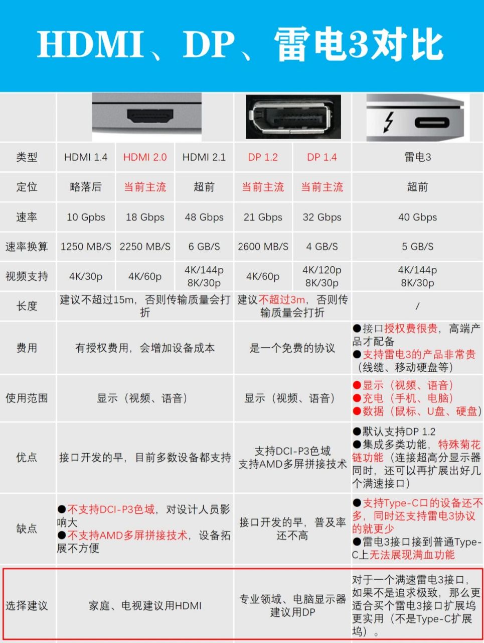 hdmi / dp /雷电3?
