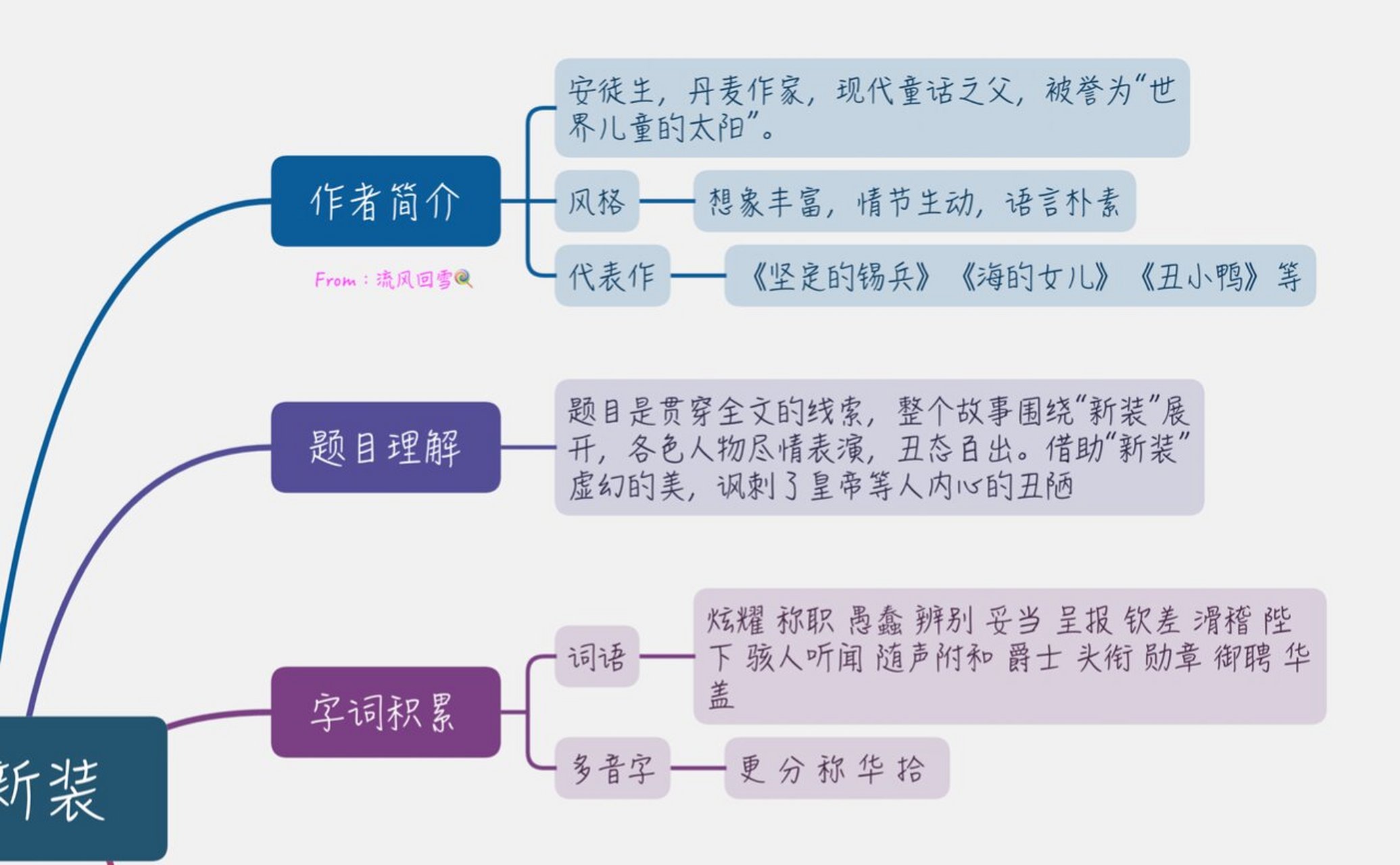 七上语文《皇帝的新装》思维导图 中考考点拓展 童话中人物形象的作用