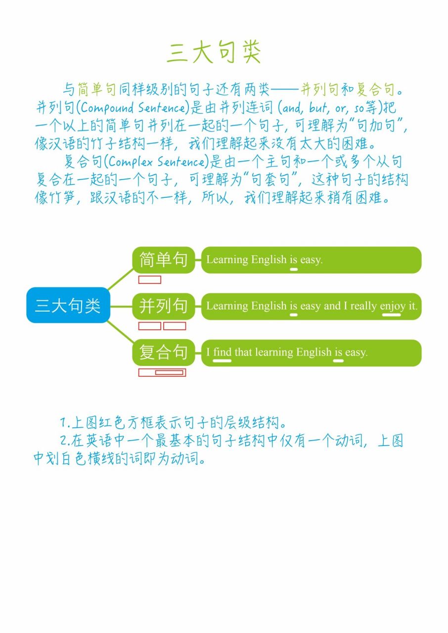 三大句类:简单句,并列句,复合句 英语学习的三大句类:简单句,并列句
