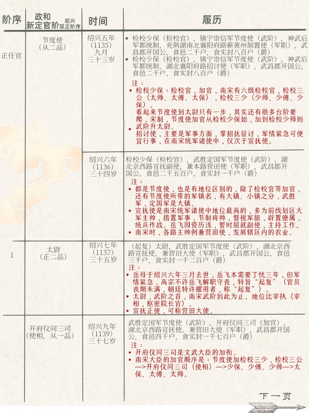 宋朝武官52官阶