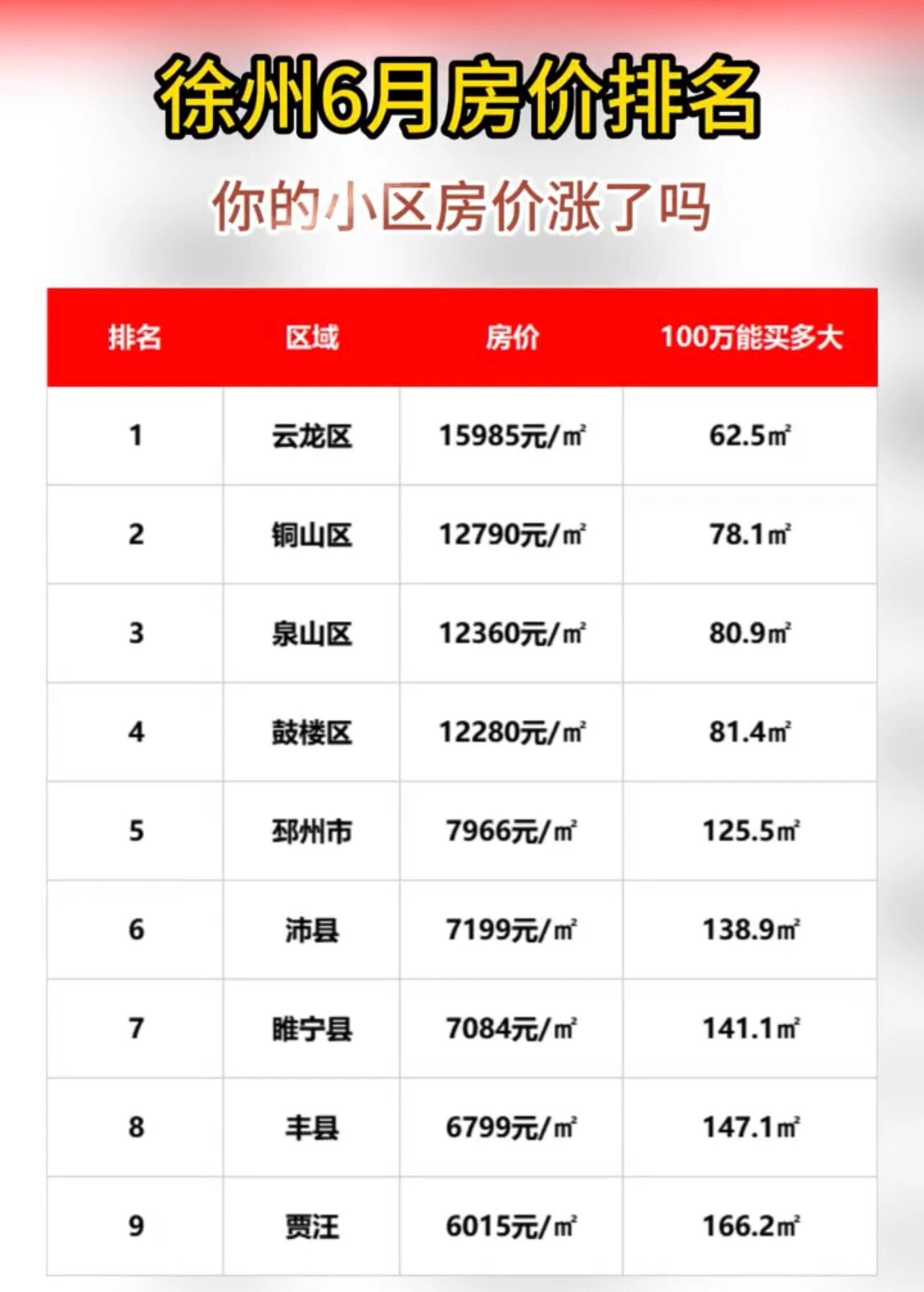 徐州各区房价排名