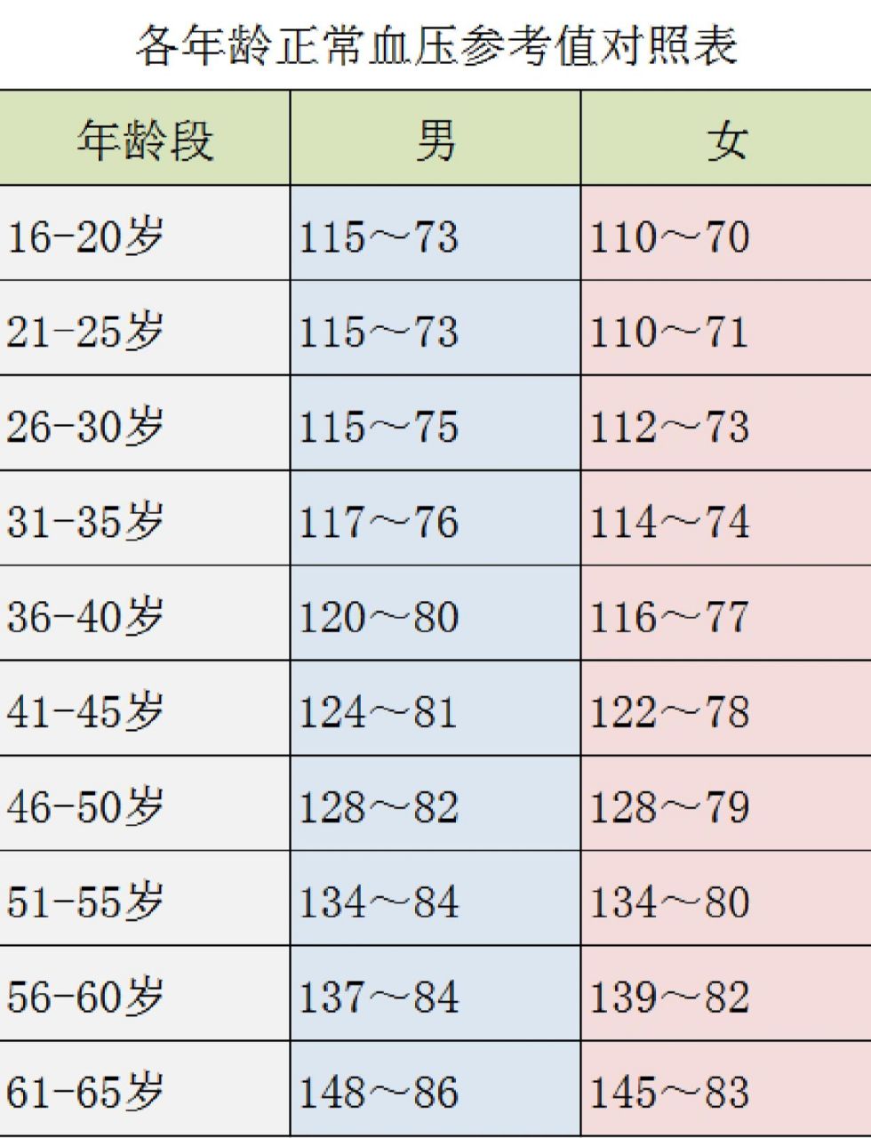 血压图对照表图片