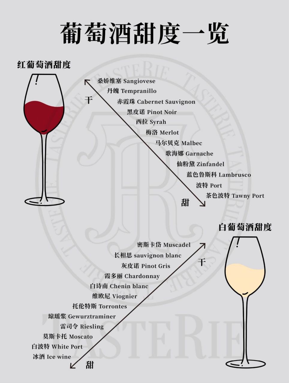 秒懂葡萄酒甜度!