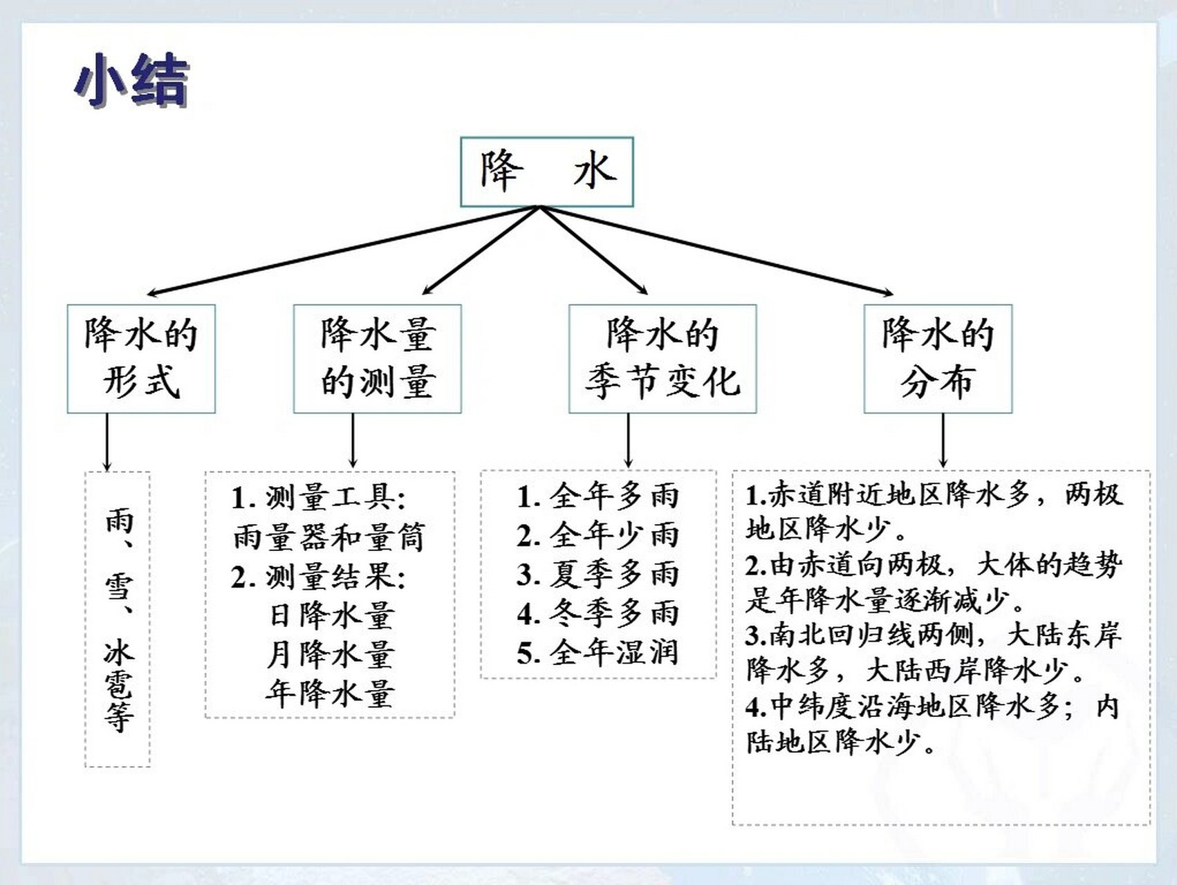 降水形成图片