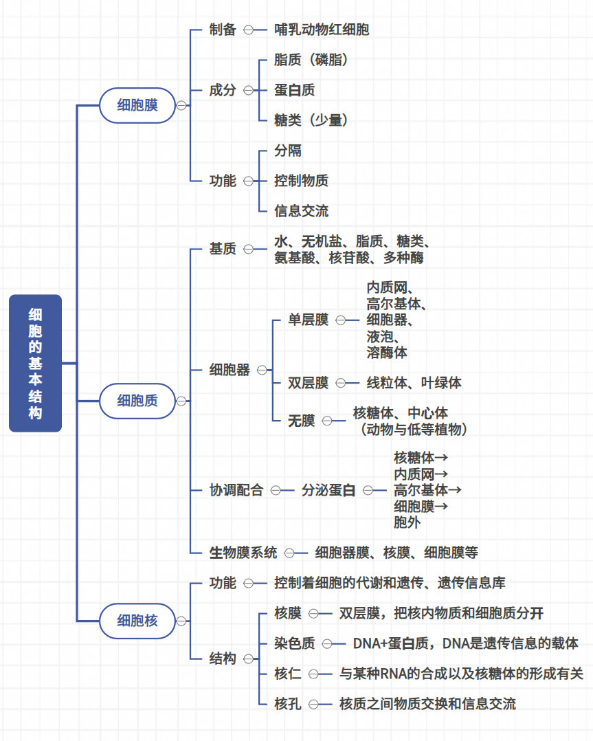 收好97高中生物必修一全书知识点思维导图