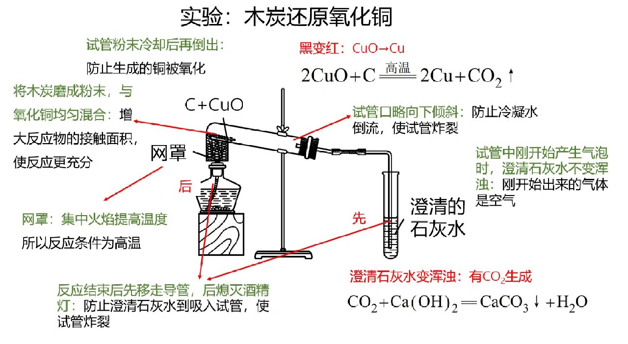 实验:木炭还原氧化铜 一张图看懂木炭还原氧化铜