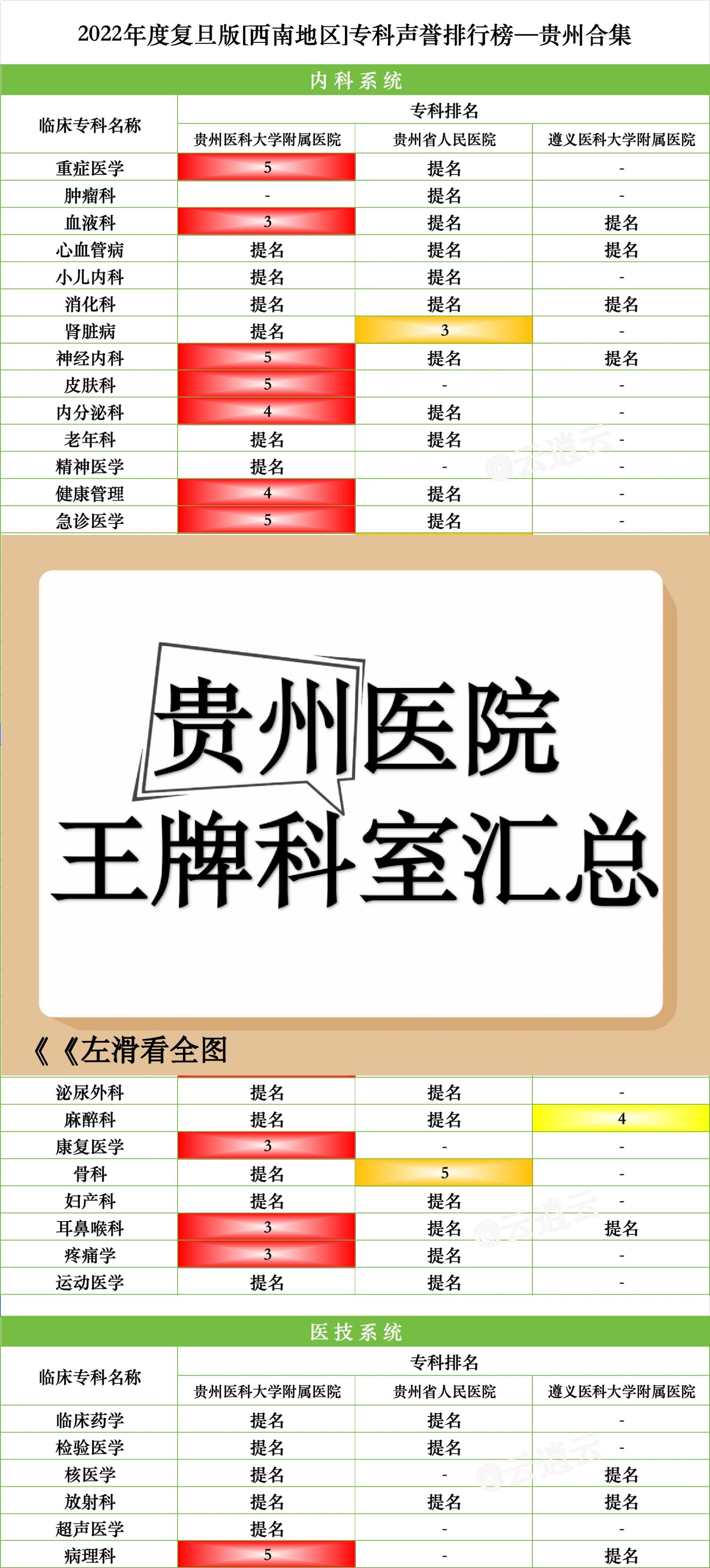 包括贵州医科大学附属医院,贵州省人民医院和遵义医科大学附属医院