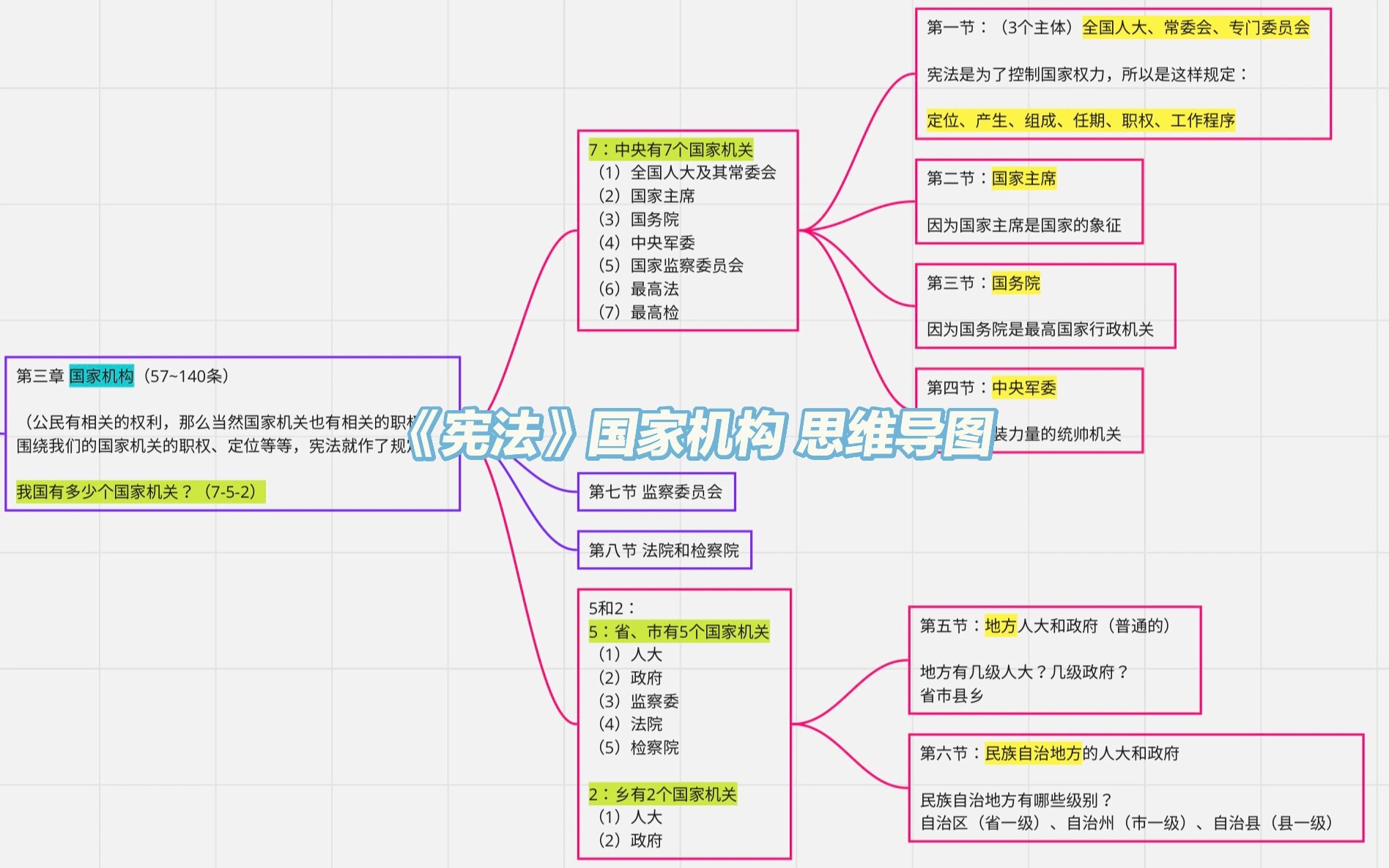 宪法国家机构思维导图图片