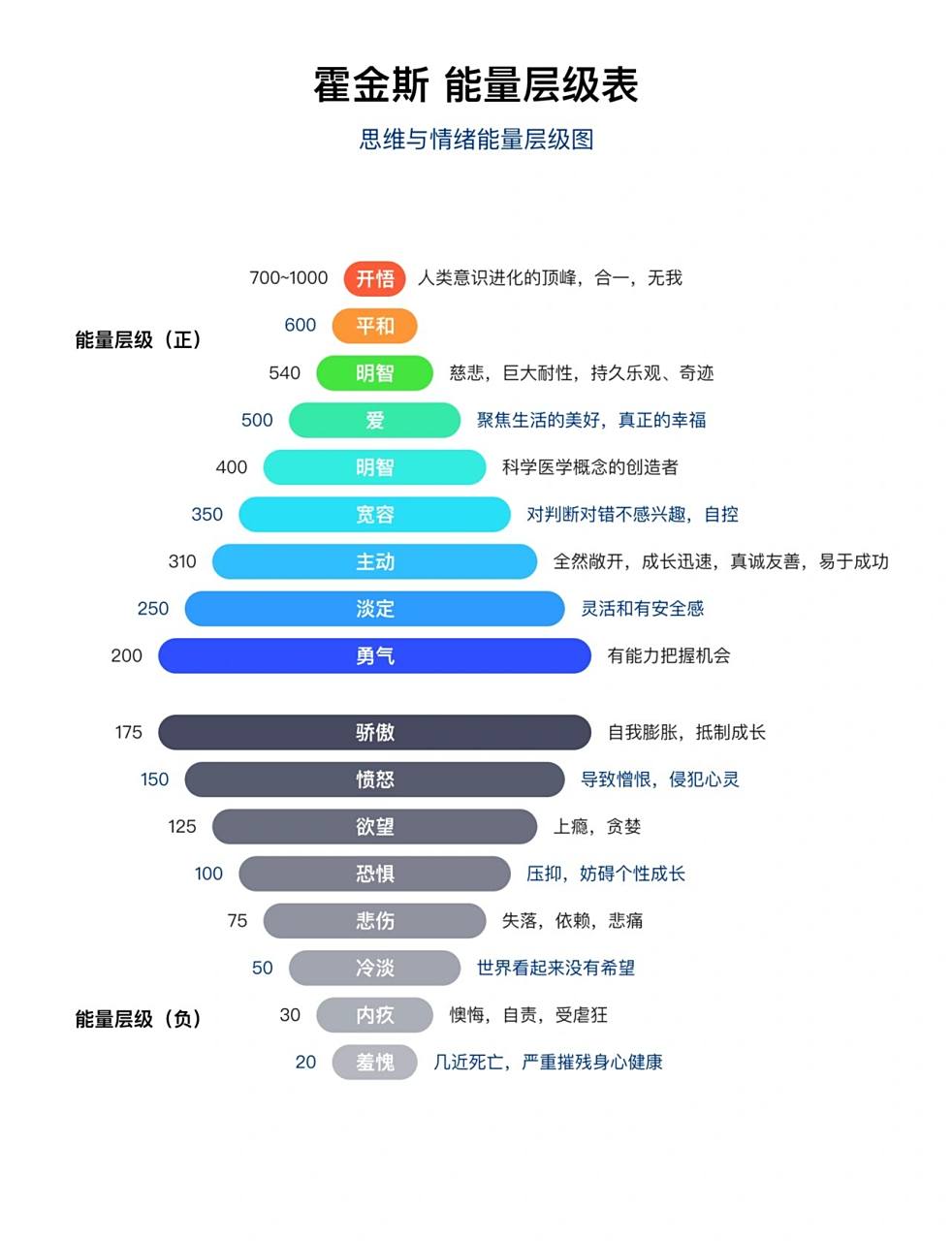 认知升级—霍金斯能量层级表