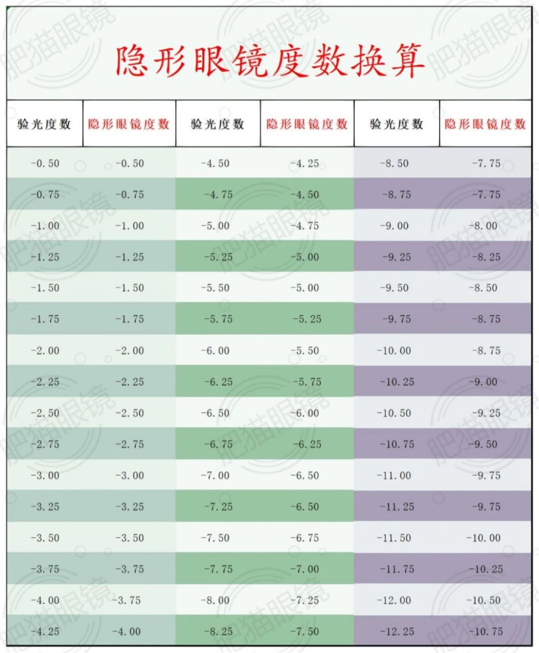 隐形眼镜度数换算 收藏好 96隐形眼镜度数与框架眼镜度数略有不同