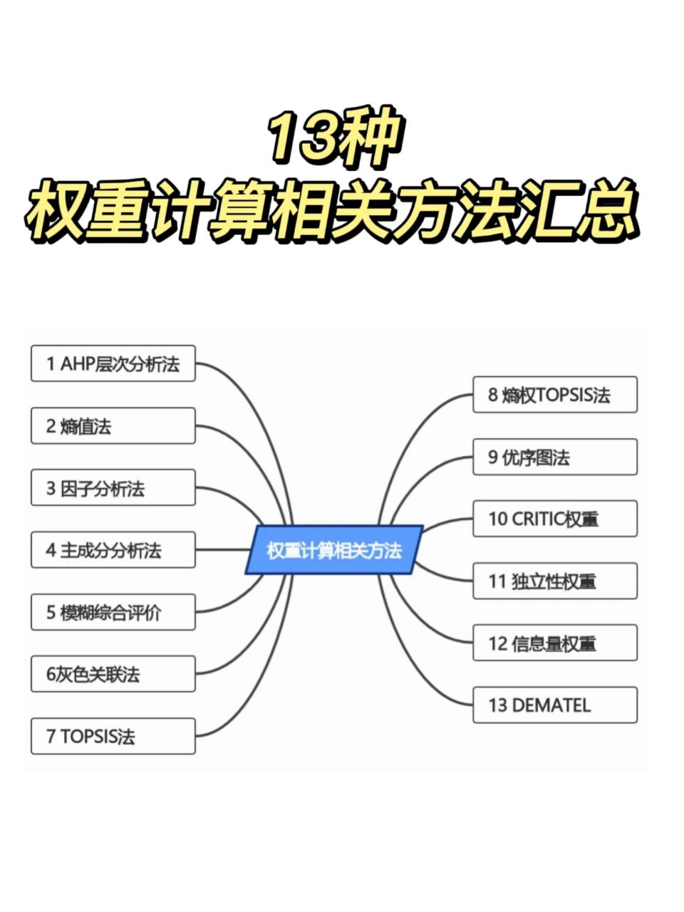 13种权重计算相关方法汇总