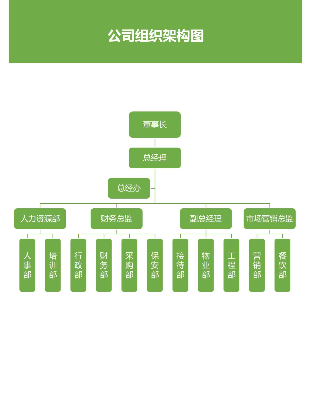 设计企业组织结构图