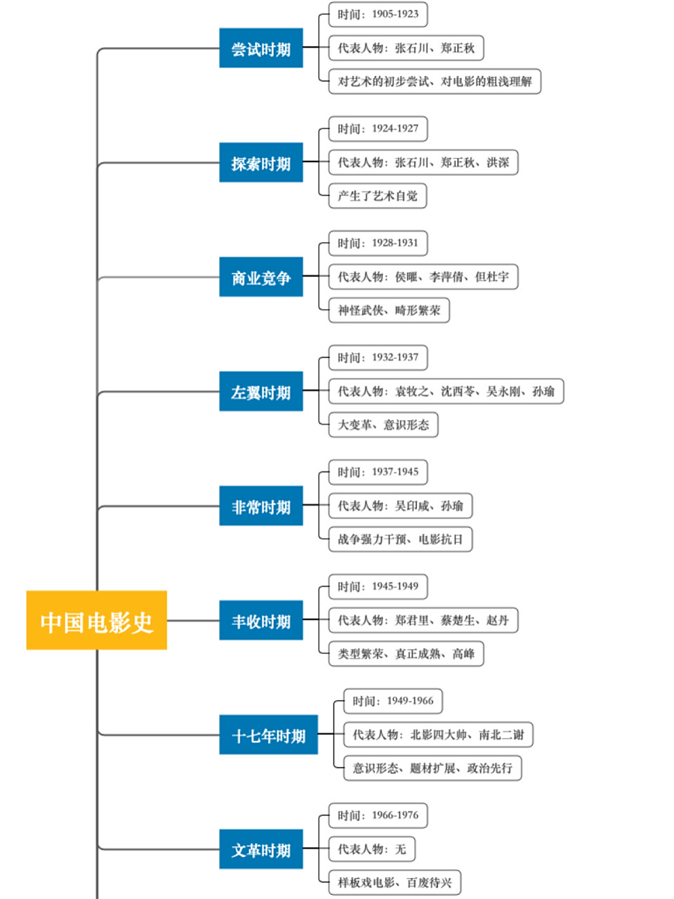 电影史96清晰思维导图6015快速记忆 需要的收藏73 #编导艺考