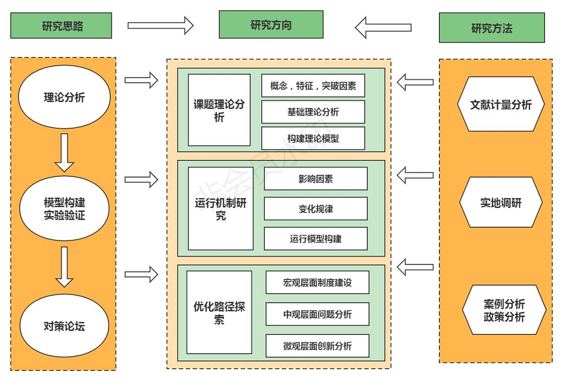 课题研究中技术路线图怎么画?
