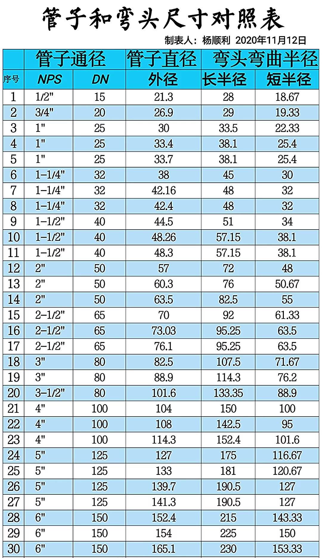 弯头管子尺寸对照表 管子直径 寸 毫米对照