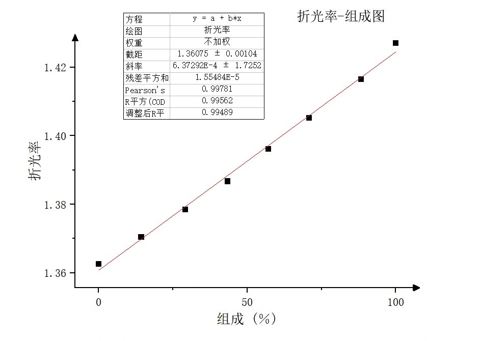 物化实验