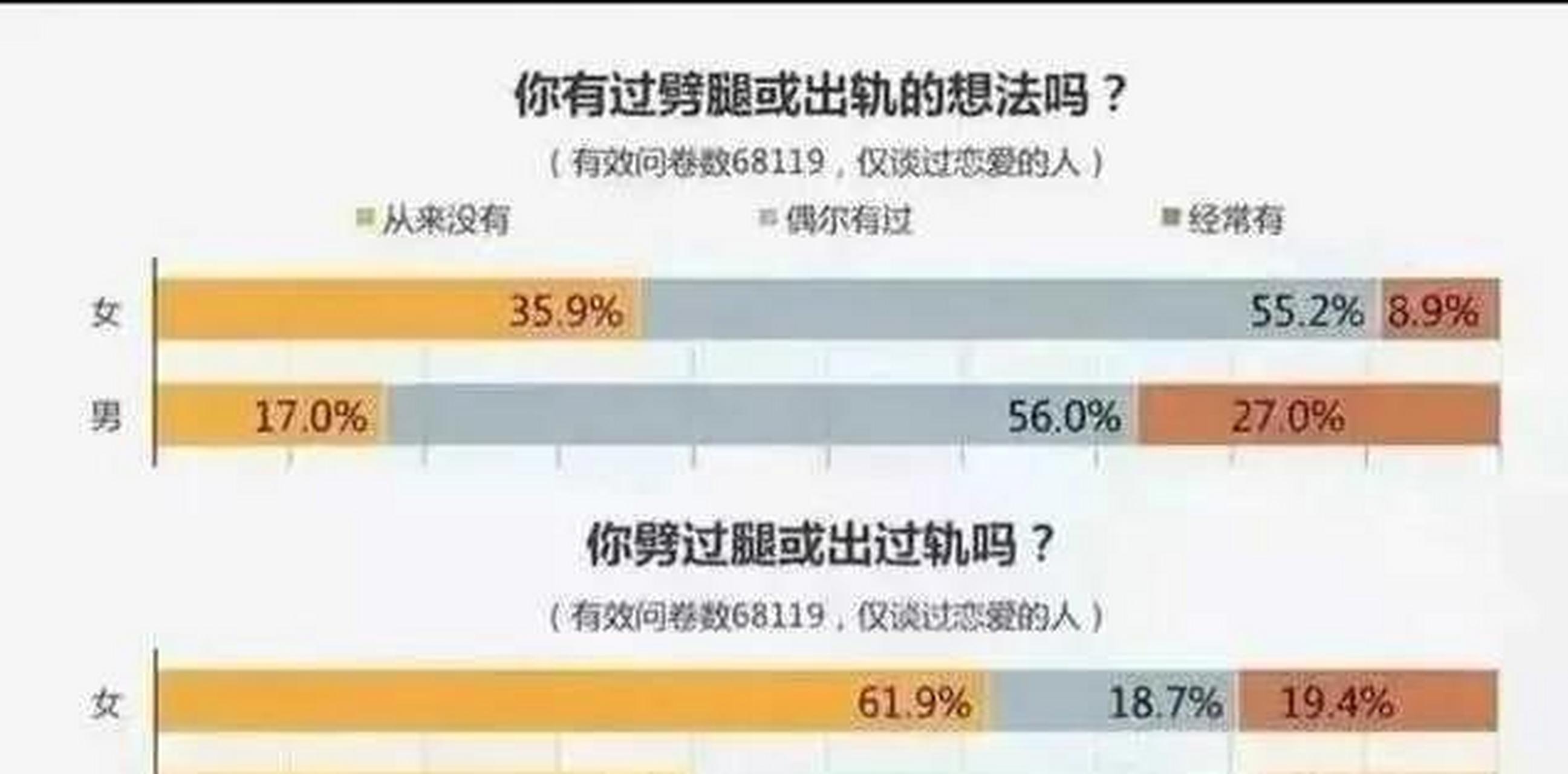 中国女性出轨率百分之60以上,你信吗?来看下数据.