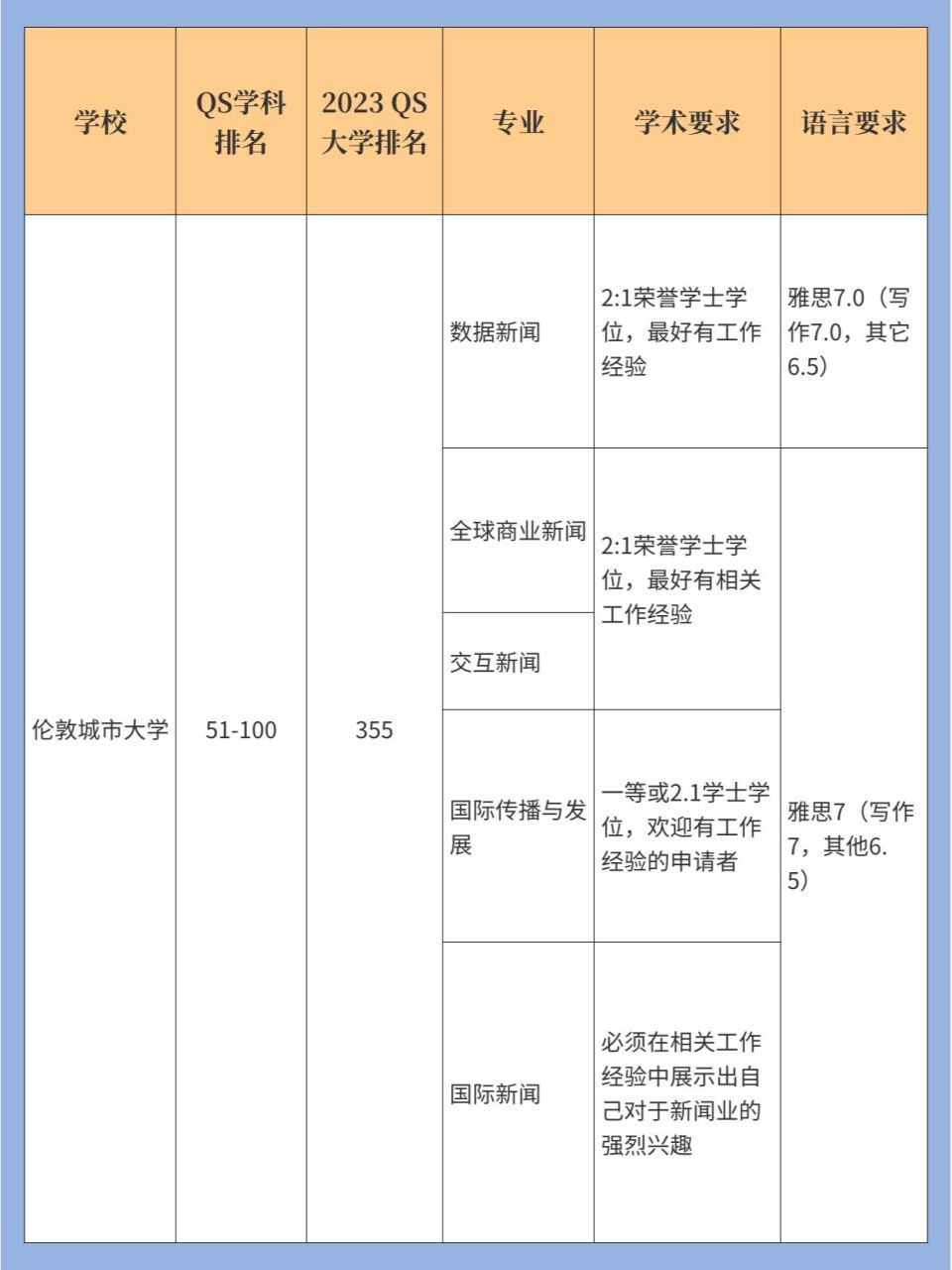小派整理了英国传媒学科排名前100的英国院校 包含: 伦敦政治经济大学