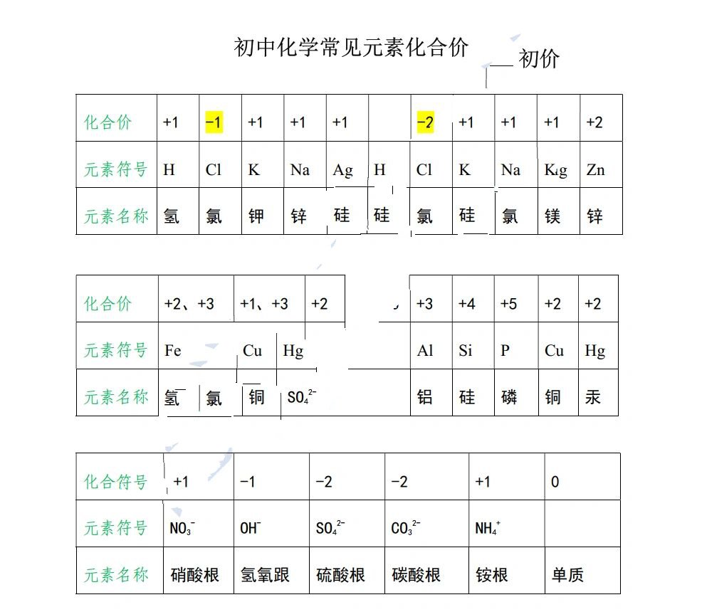 元素化合价 表格图片