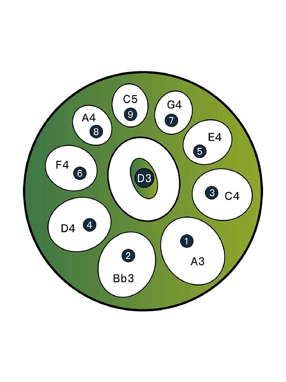 🔆手碟音阶图上的数字❓ 具体音名与简谱对应关系见上图,供参考: 