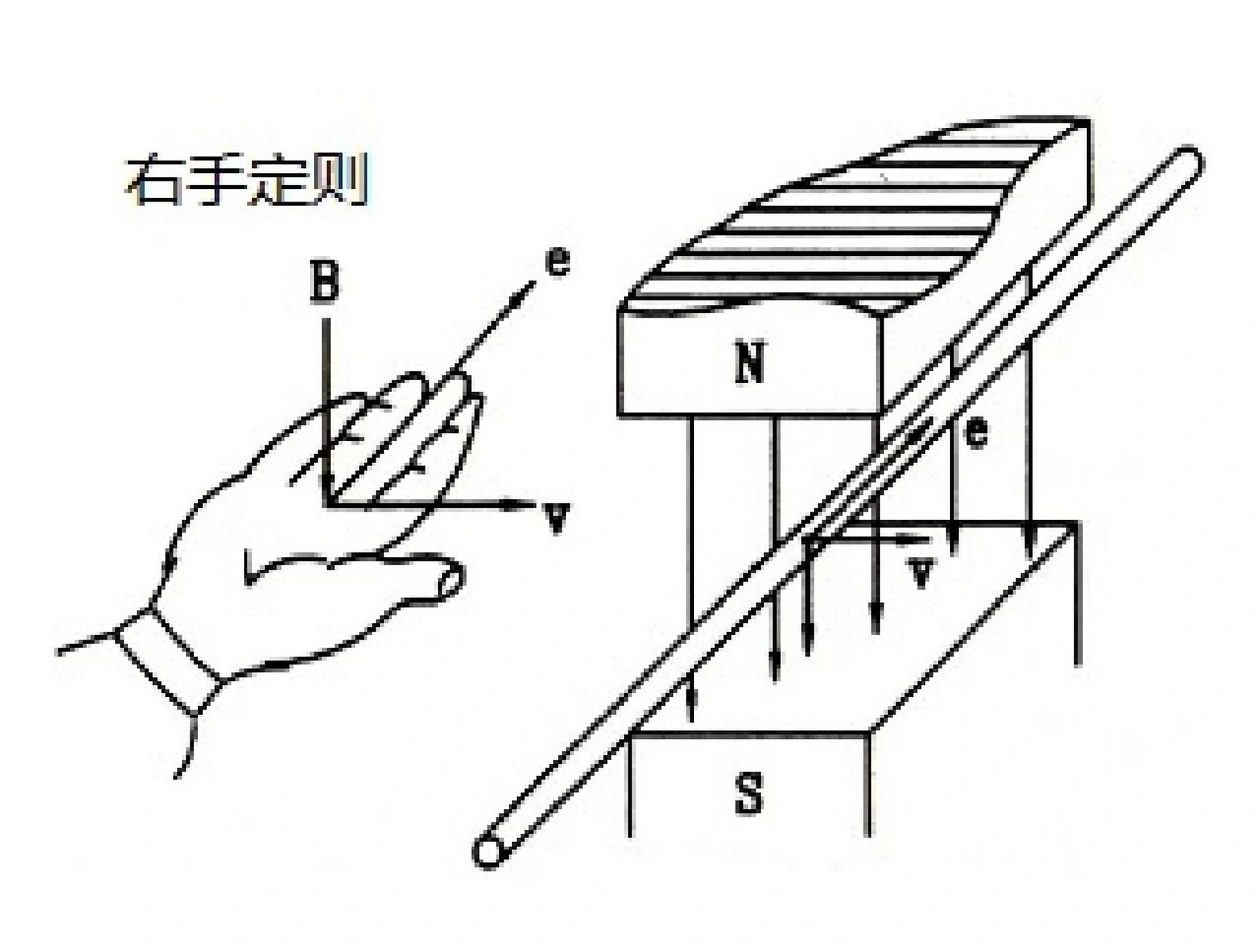导线切割磁力线产生的感应电动势及公式和方向确定:右手定则 感应电动