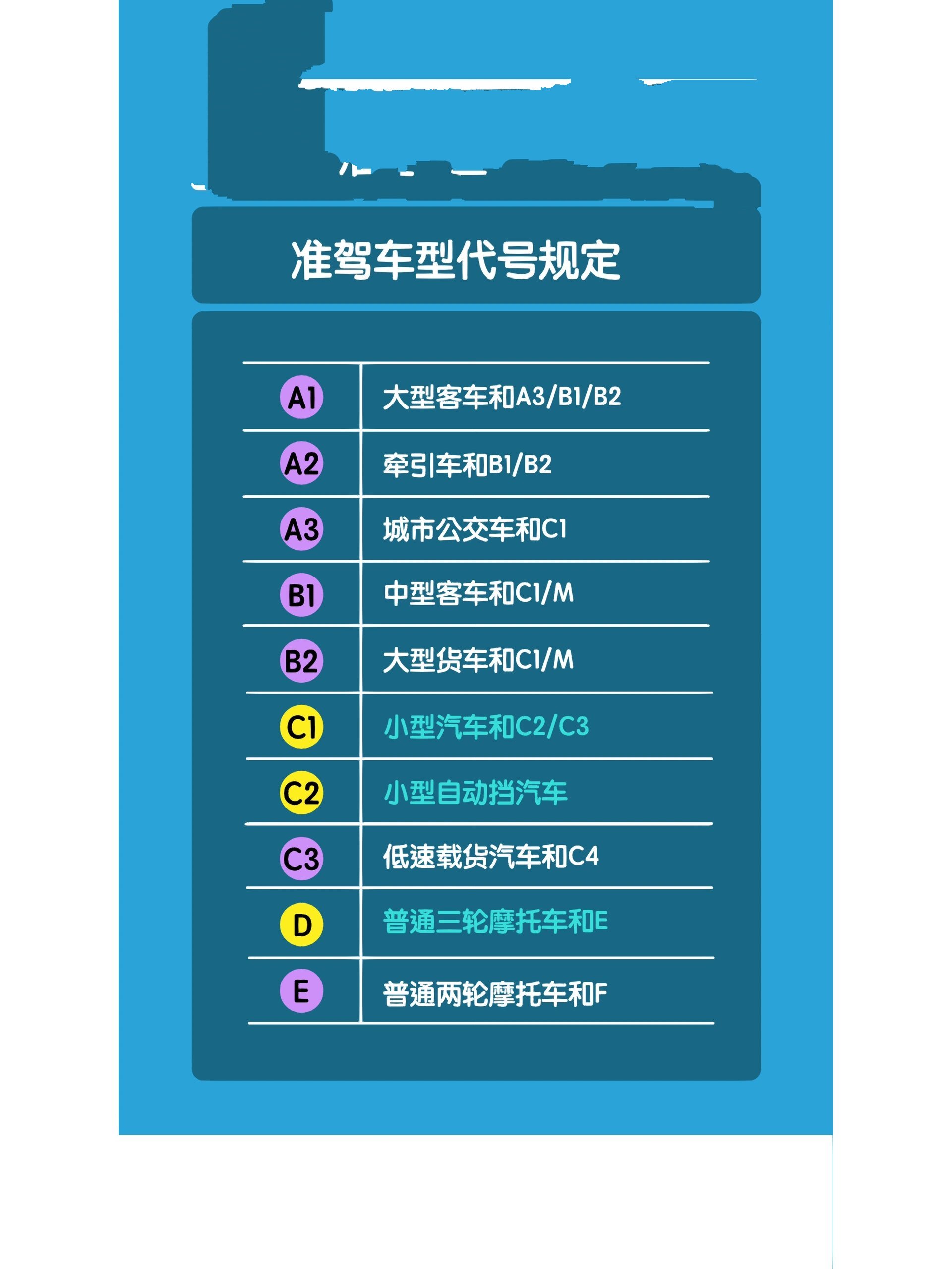 准驾车型代号规定 你知道车型字母都代表什么车型吗?
