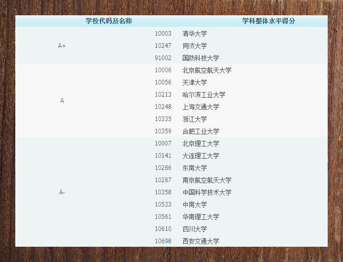 管理科学工程考研高校排名