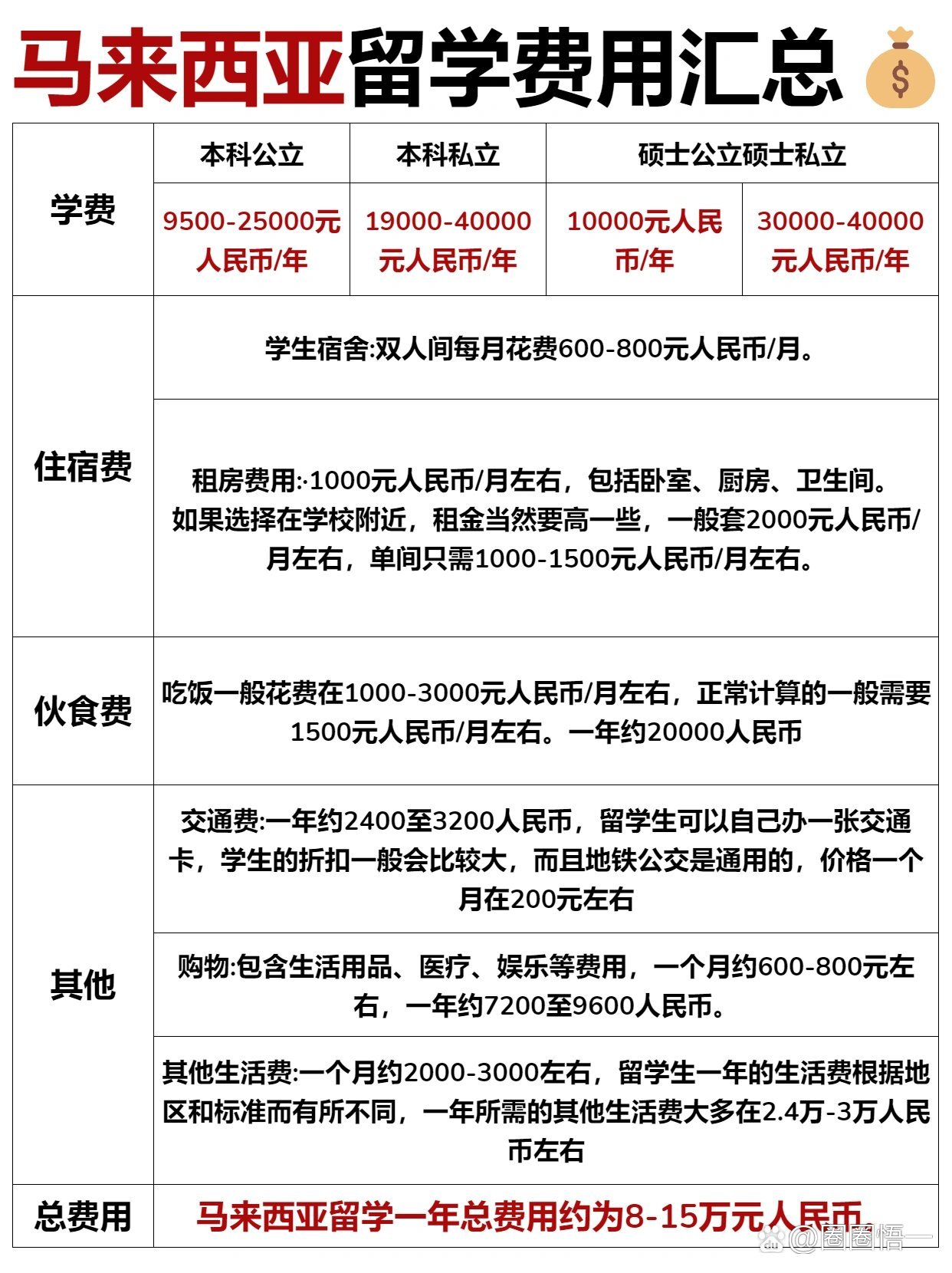 马来西亚留学费用大公开90(普通人版