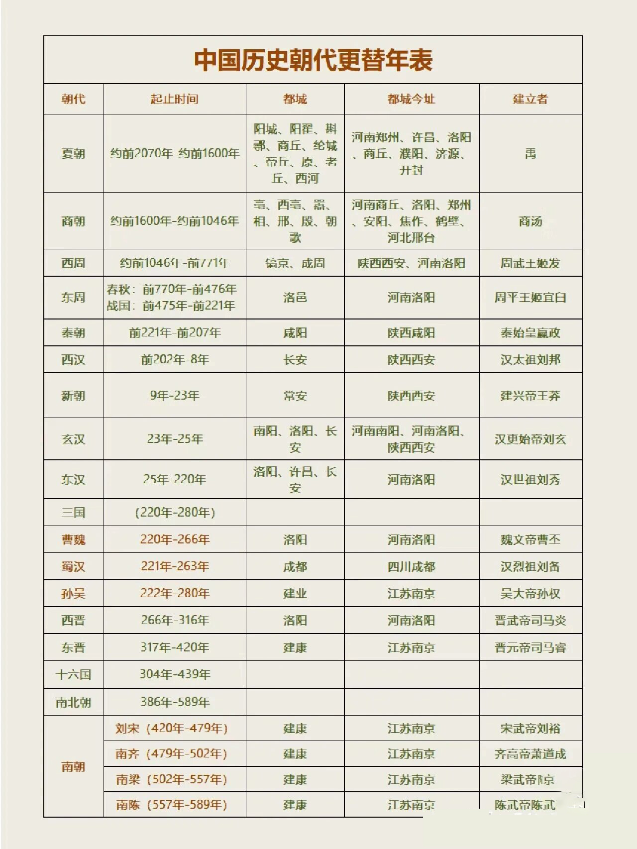 中国历史朝代年代更替表