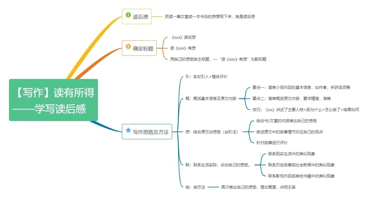 读《思维导图》有感图片