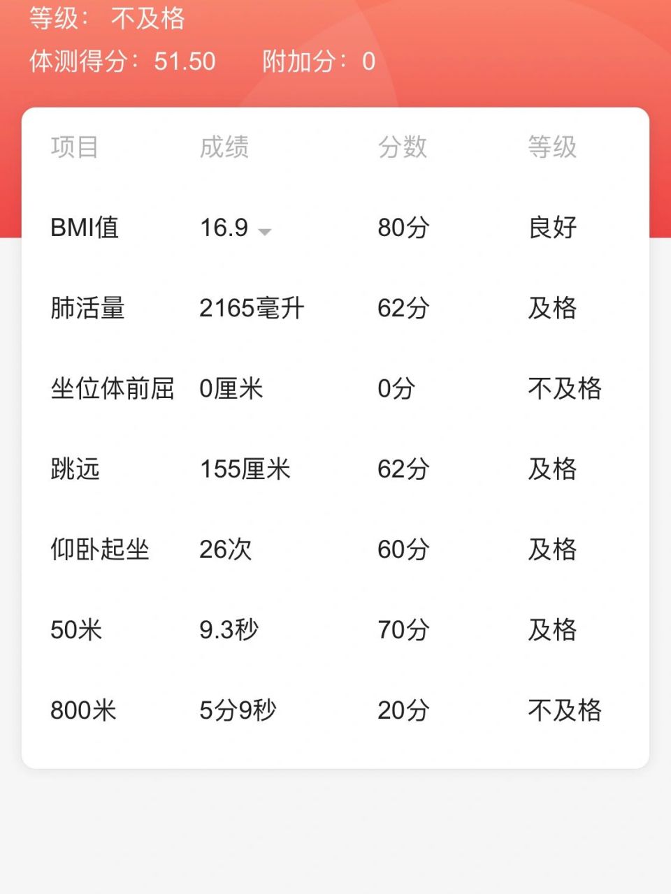 大学体测不合格会怎么样