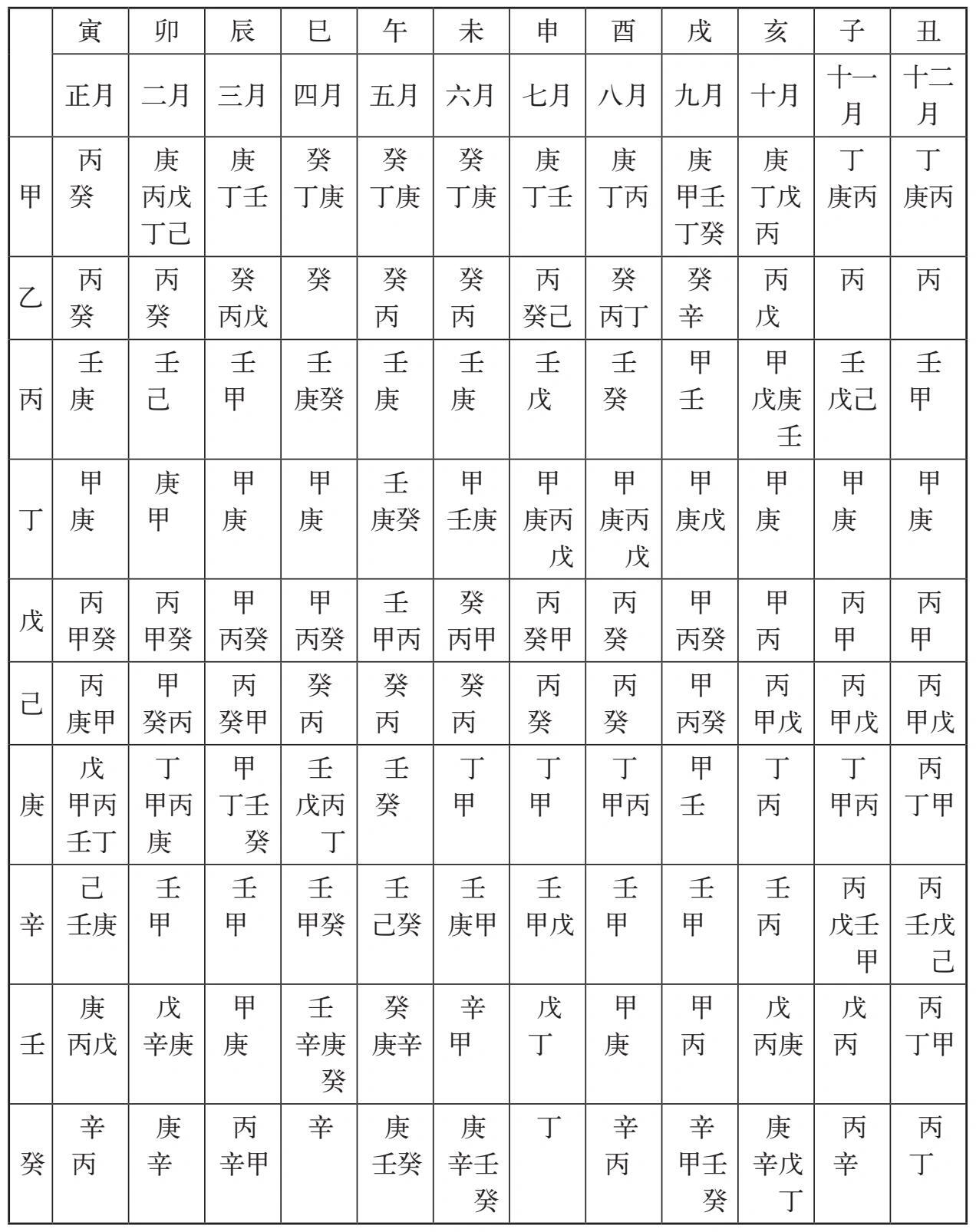 调候用神查询表 调候用神是不是总记不住,看看表,查询一下,哦啦