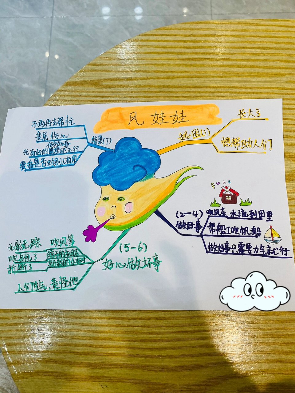 二年级第八单元风娃娃思维导图