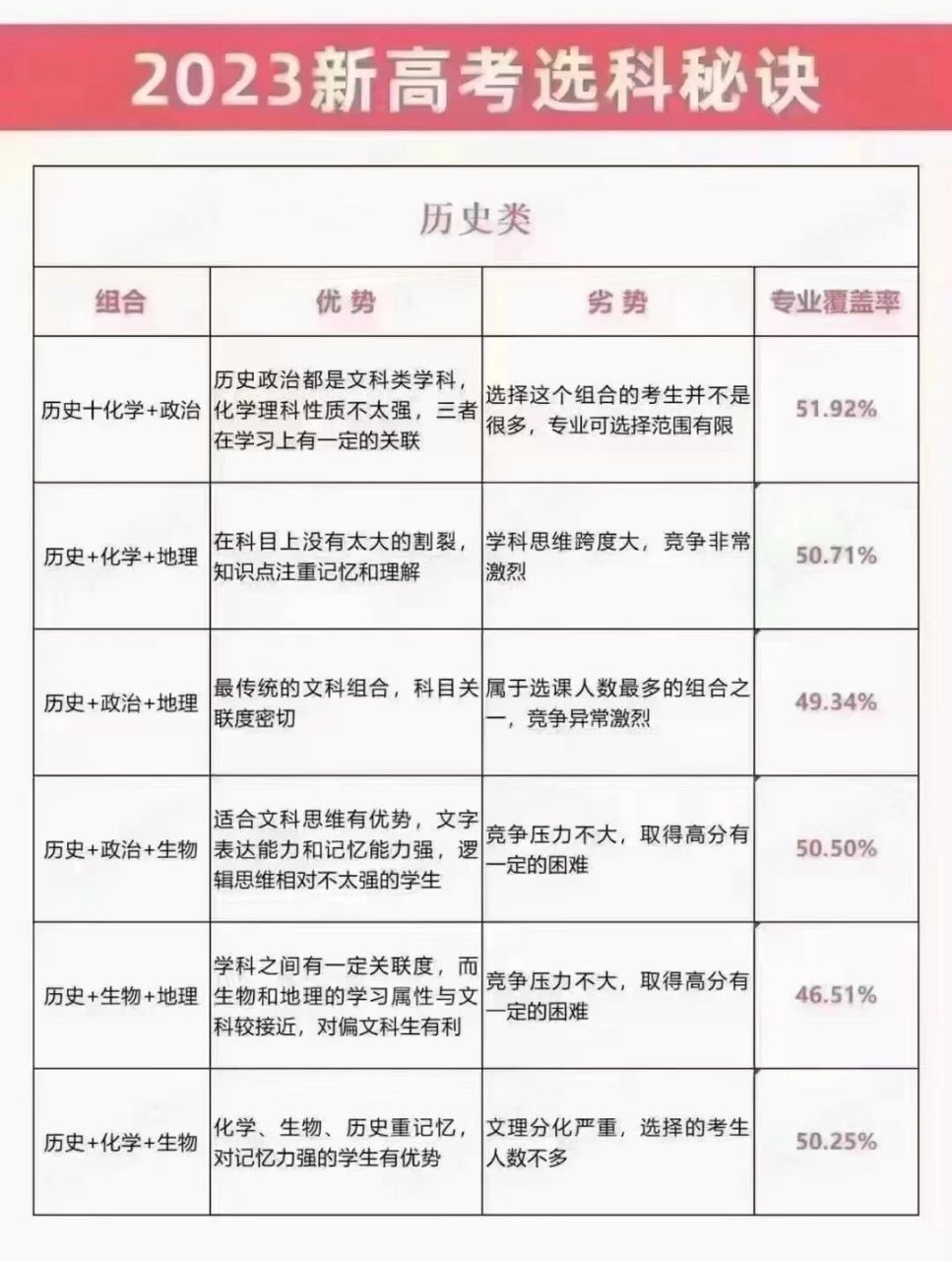 高中选科犹豫不决 2023新高考选科指南