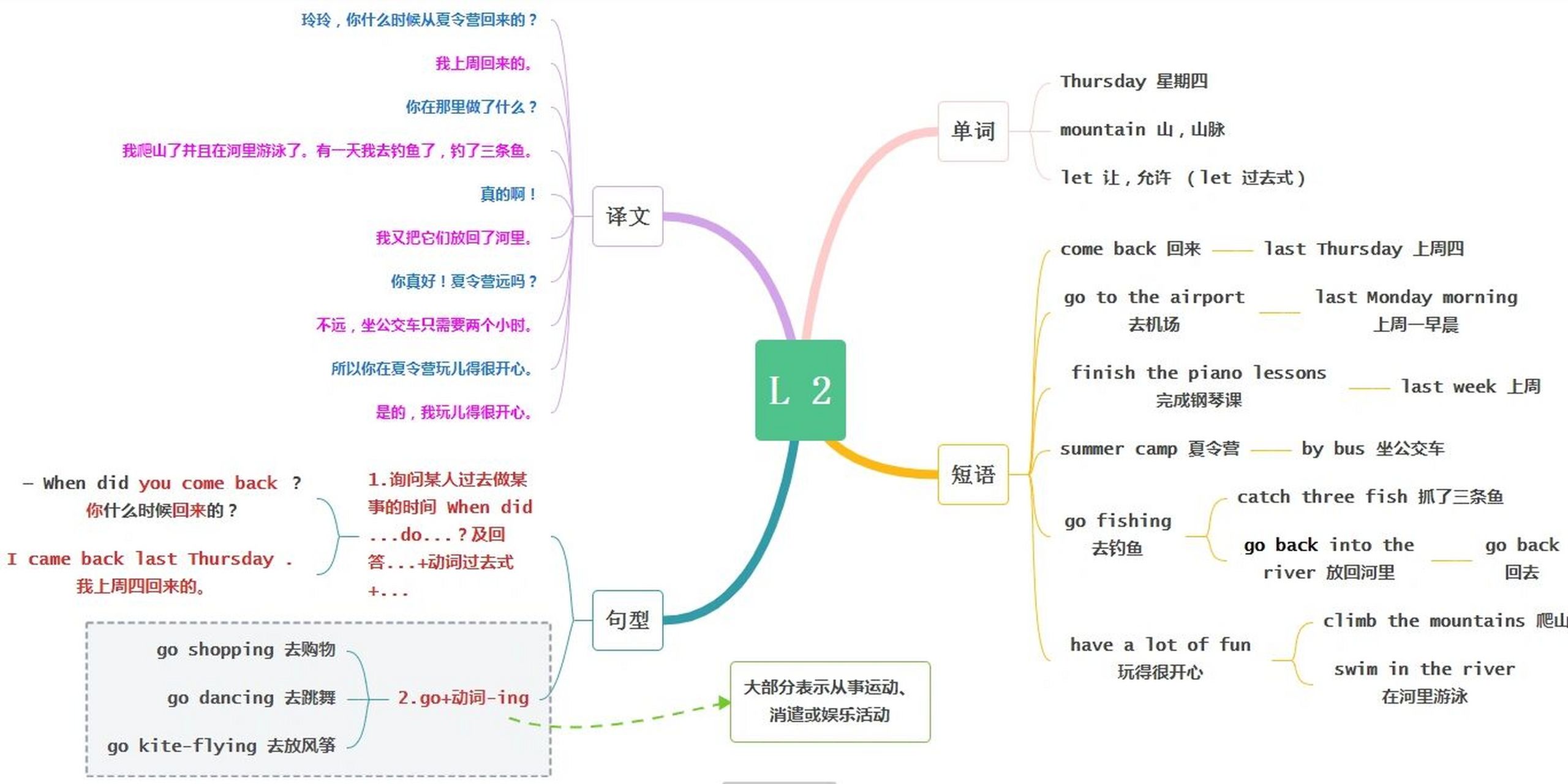 六上英语 北京版 思维导图 第二课 六上英语 北京版 思维导图 第二课