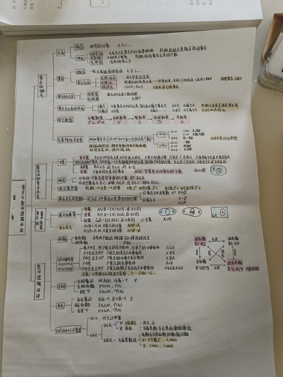 思维导图  高中数学必修一  第一章  集合与常用逻辑用语