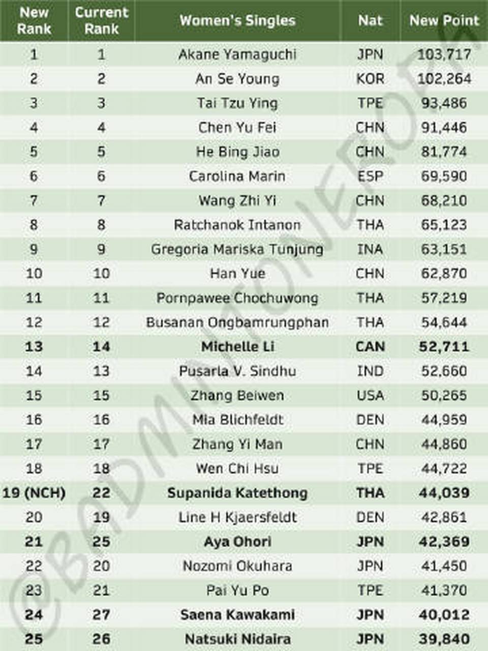 羽毛球#  女单最新世界排名:  陈雨菲4 何冰娇5 王祉怡7 韩悦10