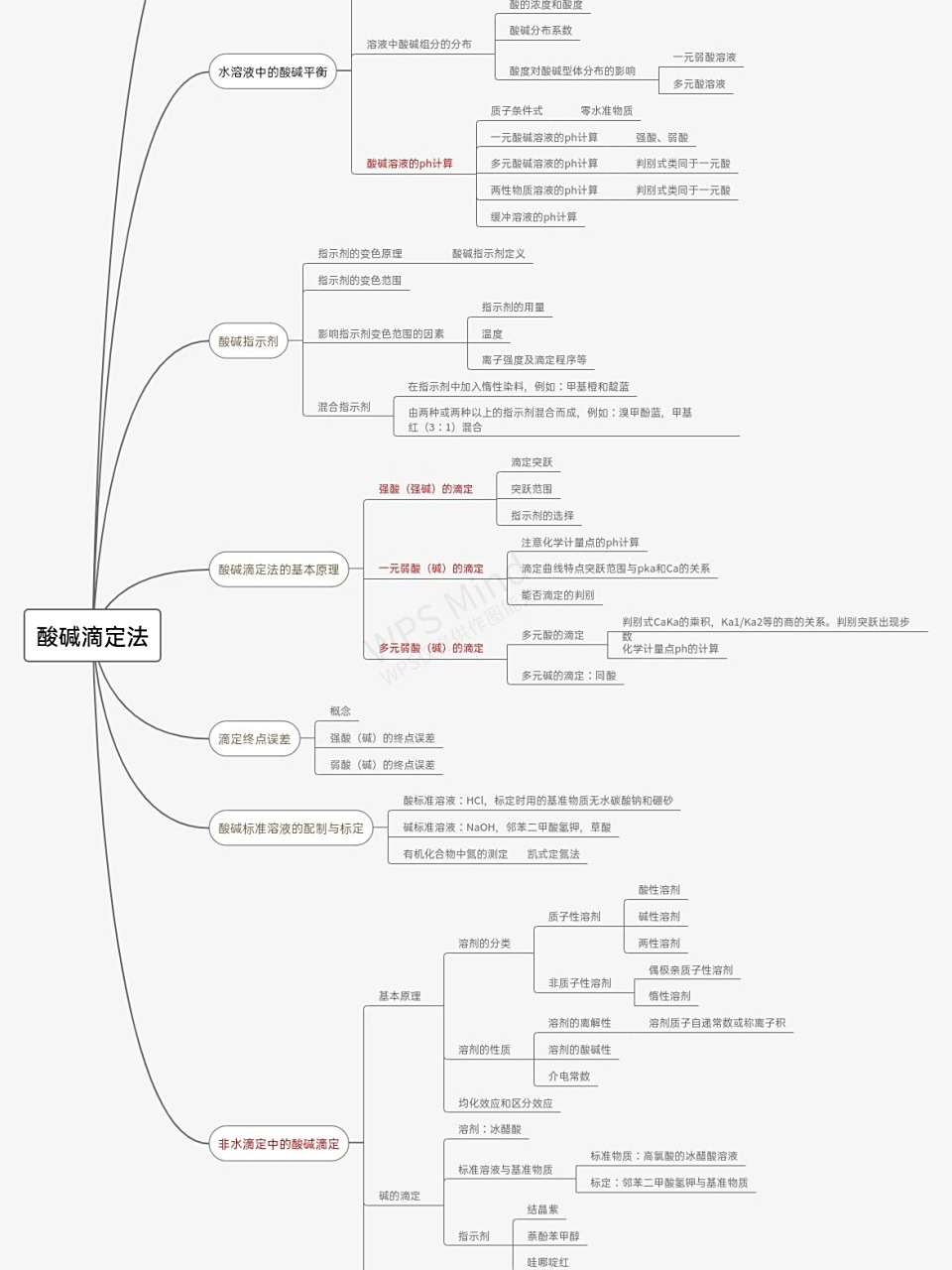酸碱滴定法 大学分析化学酸碱滴定法章节的思维导图