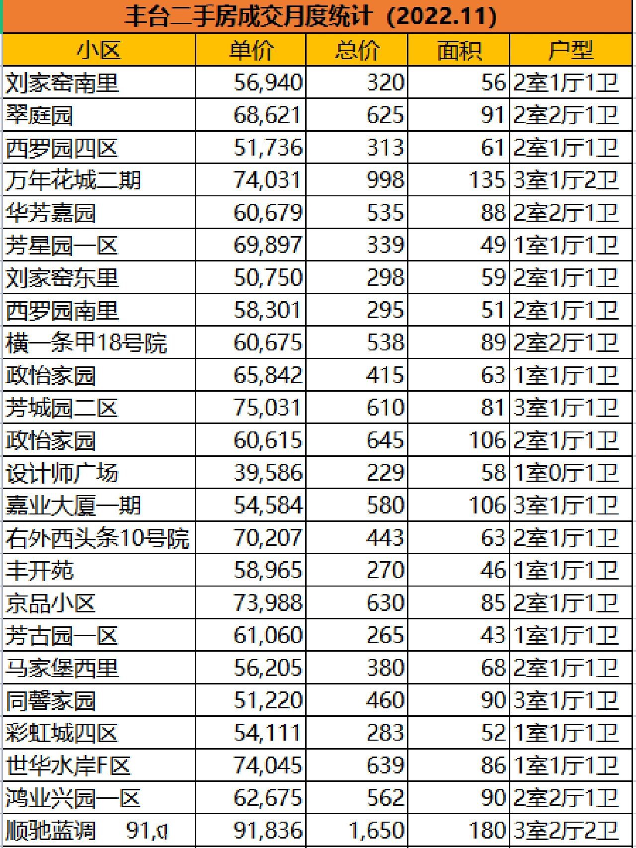 上个月,北京丰台二手房小区成交明细出炉