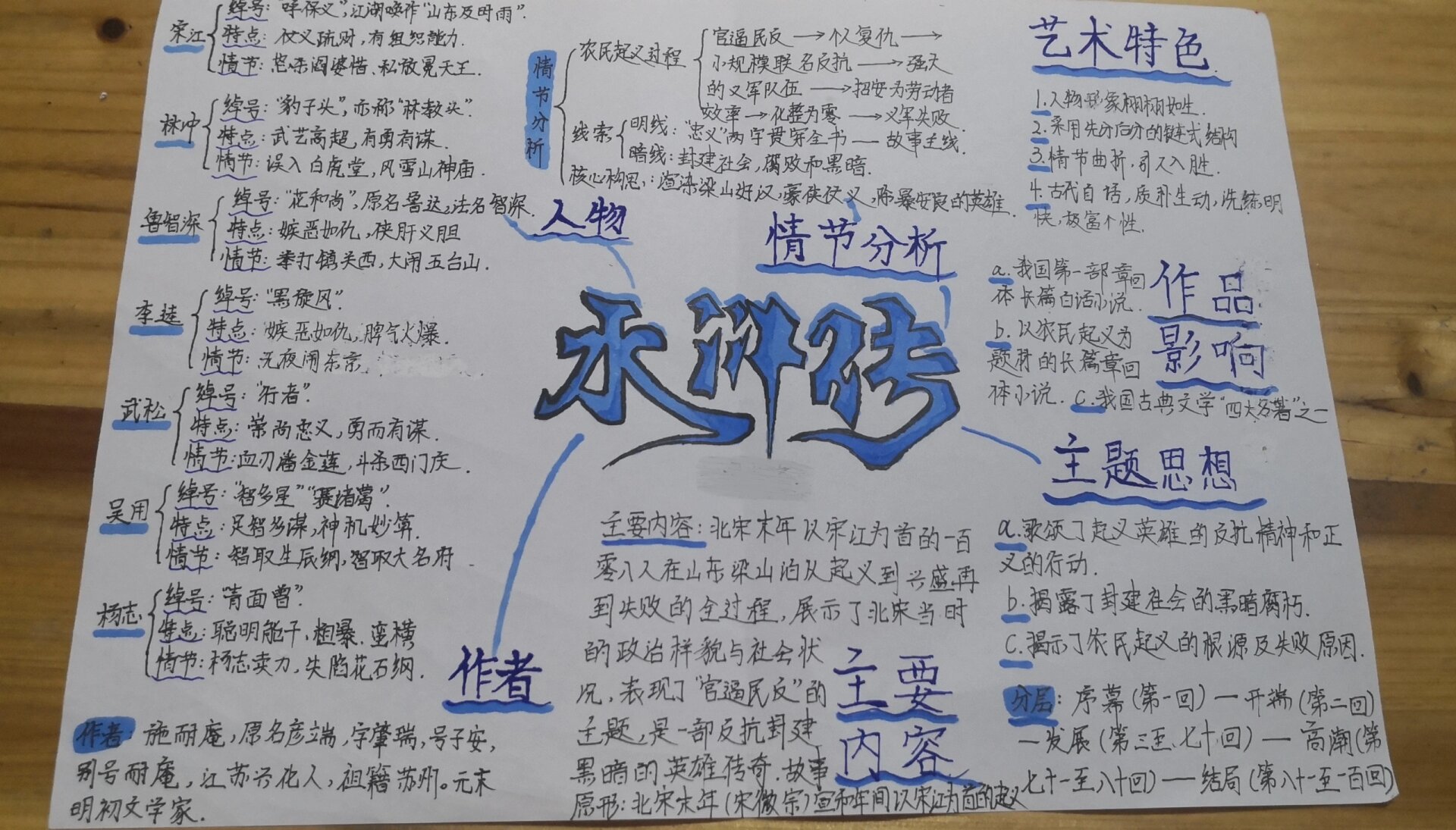 《水浒传》思维导图