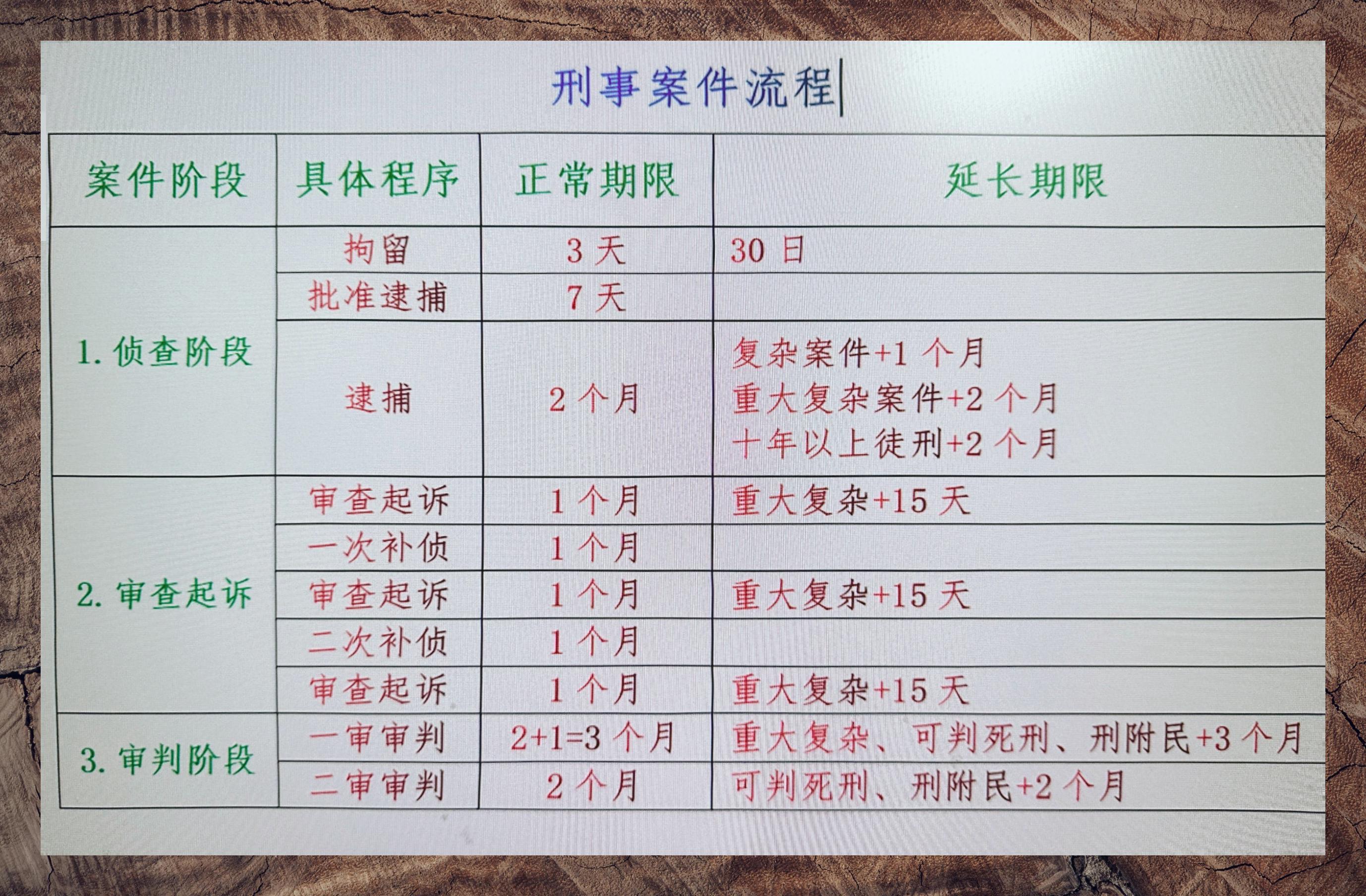 刑事案件处理流程简述