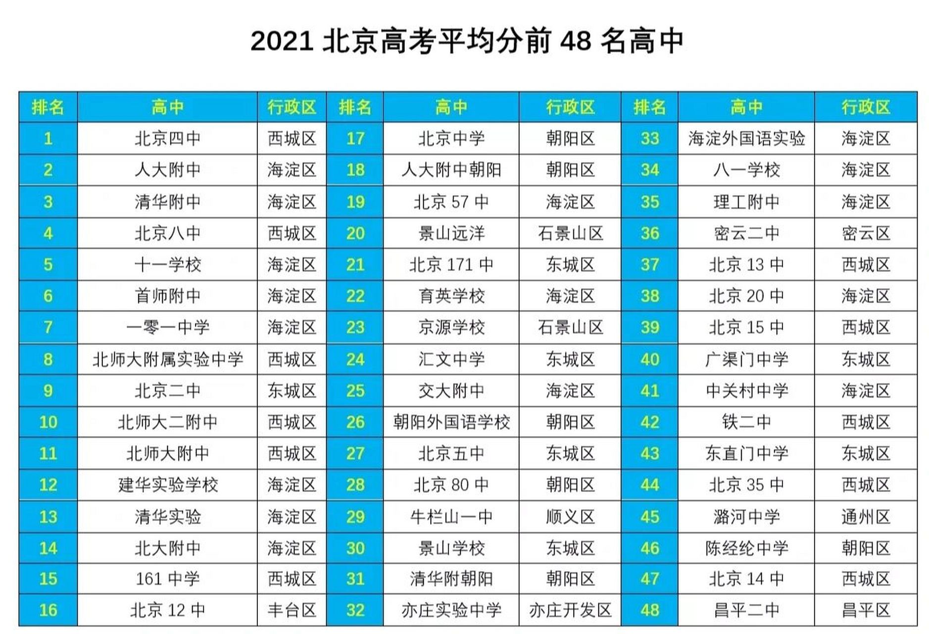 2021北京高考排名前48名高中排名 排名数据以2021年高考平均分为准.