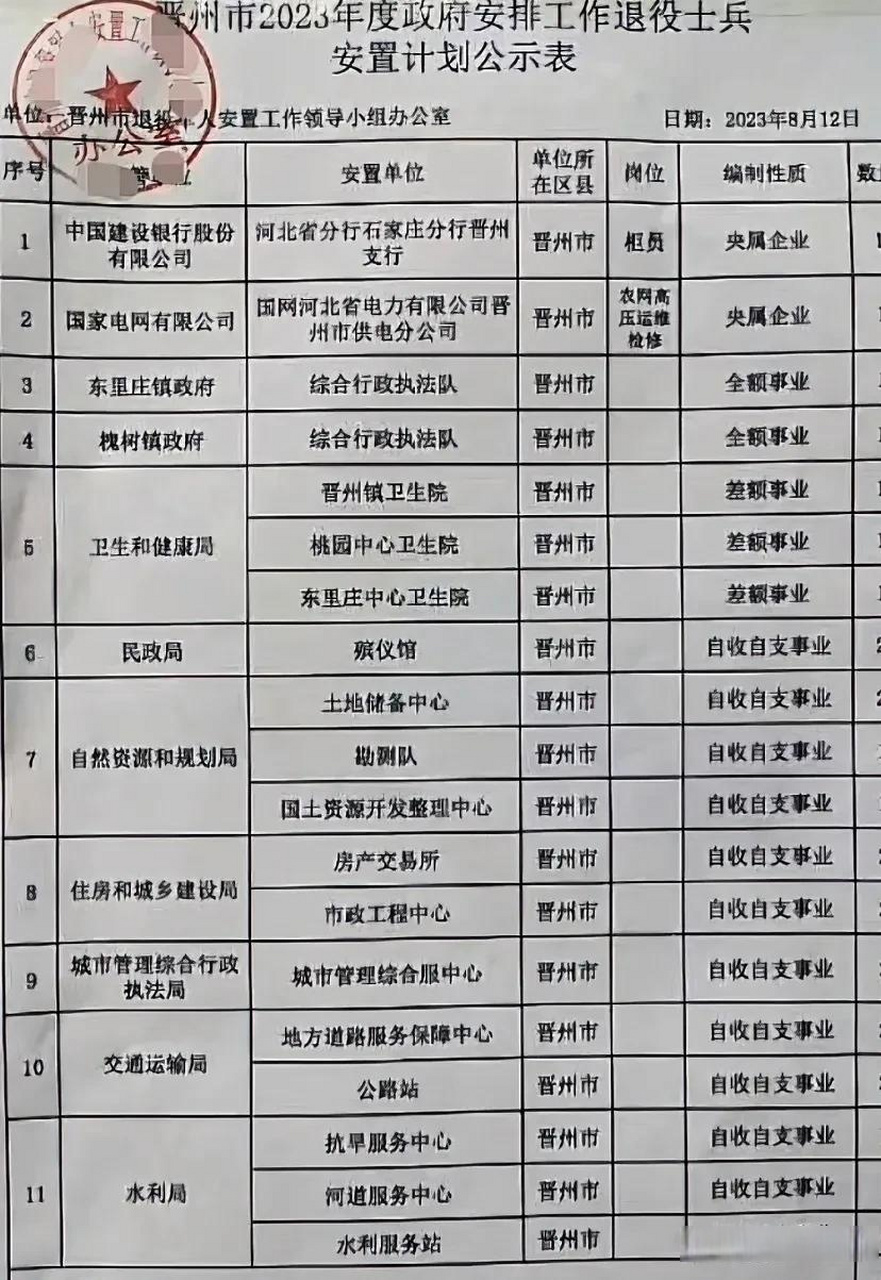 近日,晋州市2023年符合政府安排工作条件退役士兵安排计划表出炉.