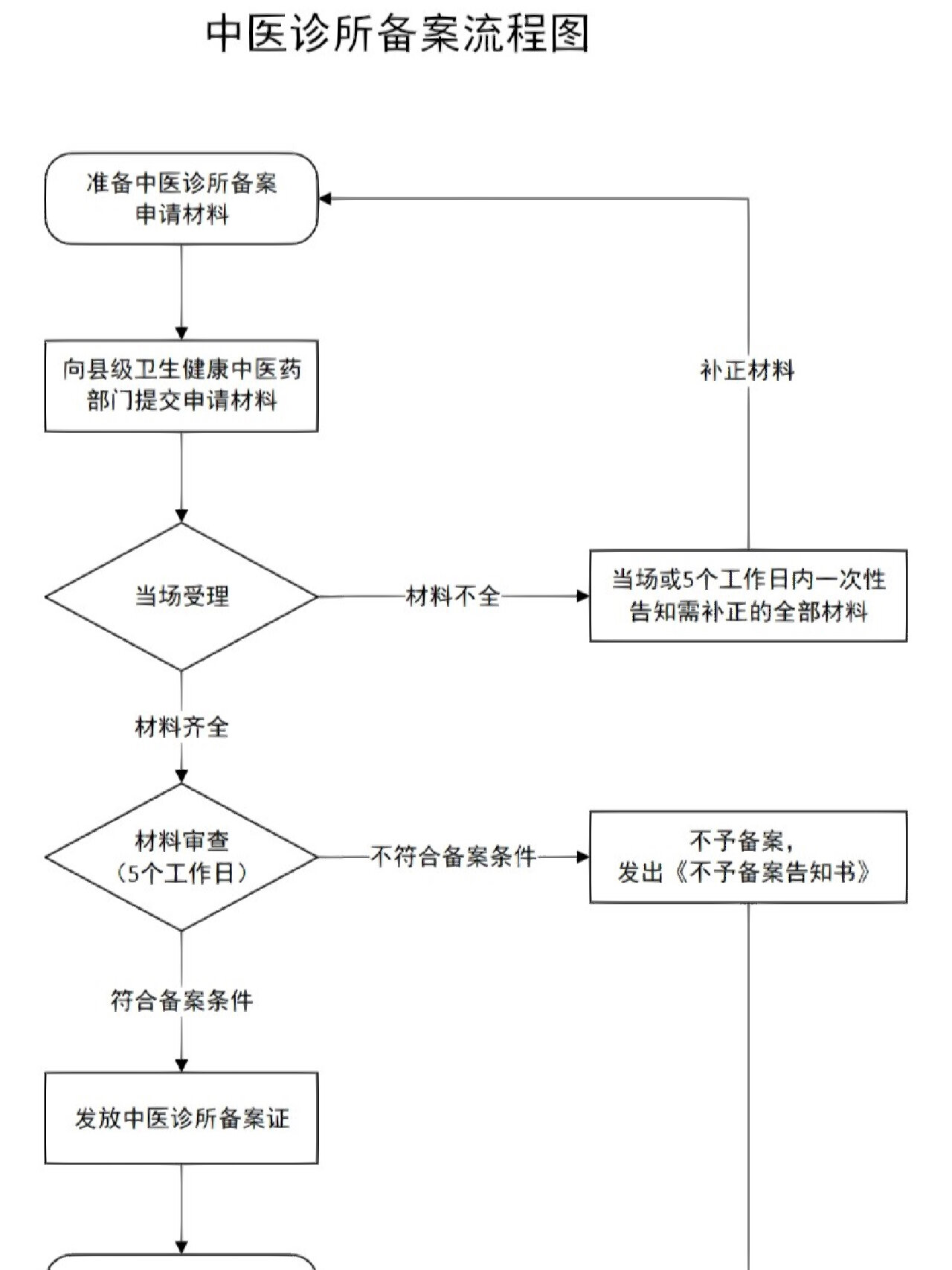 中医诊所备案详细办理流程