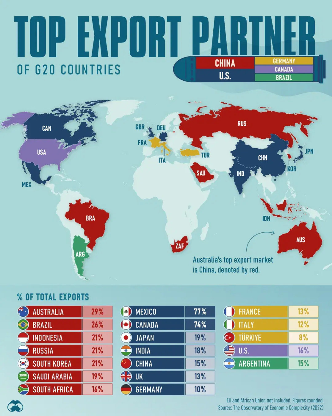 g20国家各自最大的出口目标国,中美特性分析