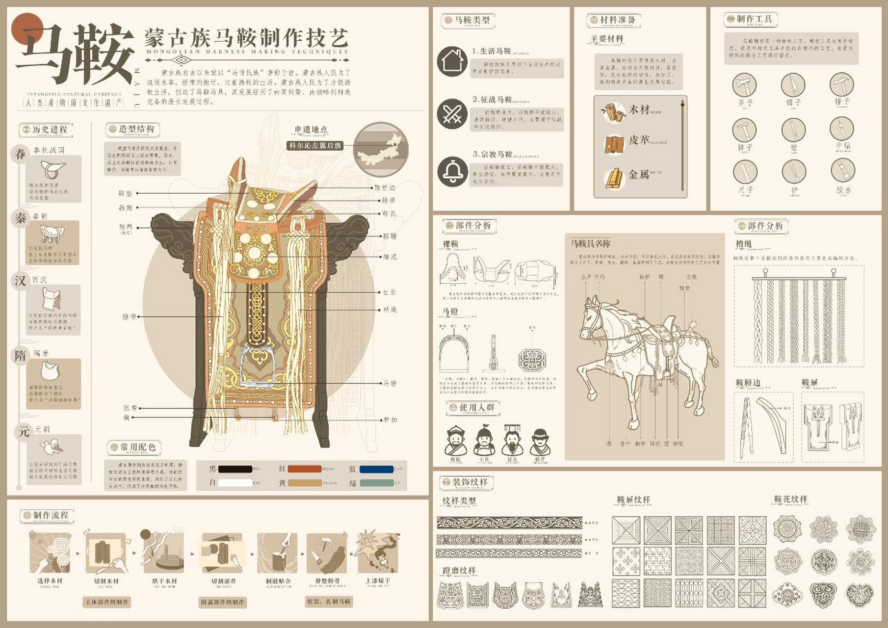 蒙古马鞍 偶滴期末作业~ 用可视化图表的方式,呈现非遗蒙古马鞍制 