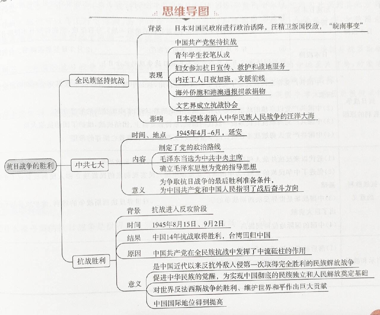 八上历史思维导图全部图片