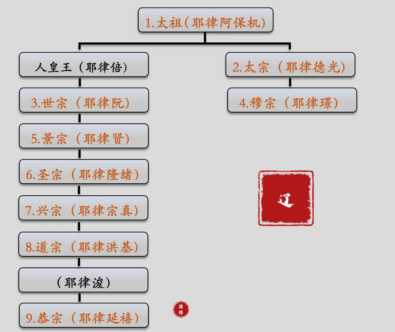 辽朝世系表图片