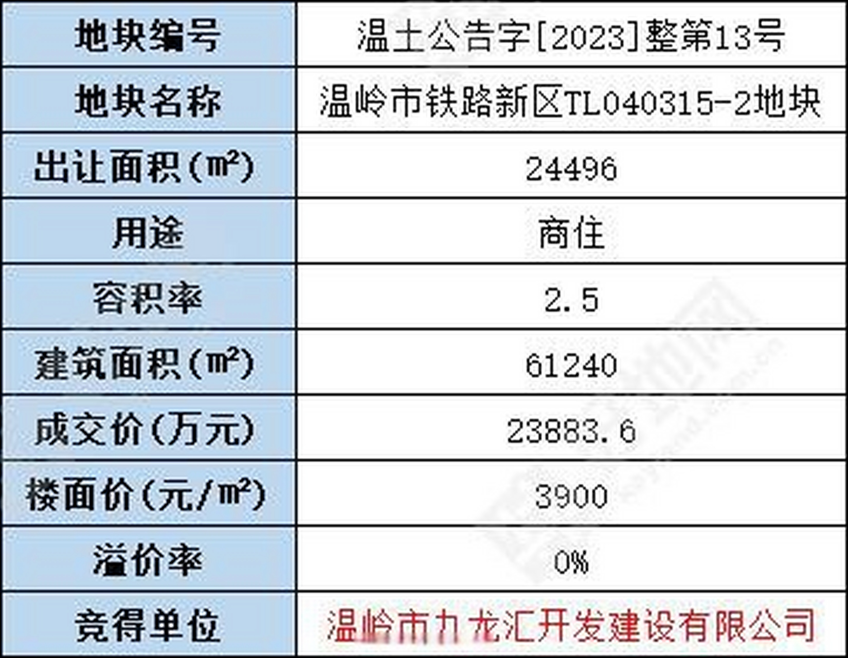 4亿竞得台州温岭市商住地,楼面价3900元/㎡  仅1轮报价,温岭市九龙汇